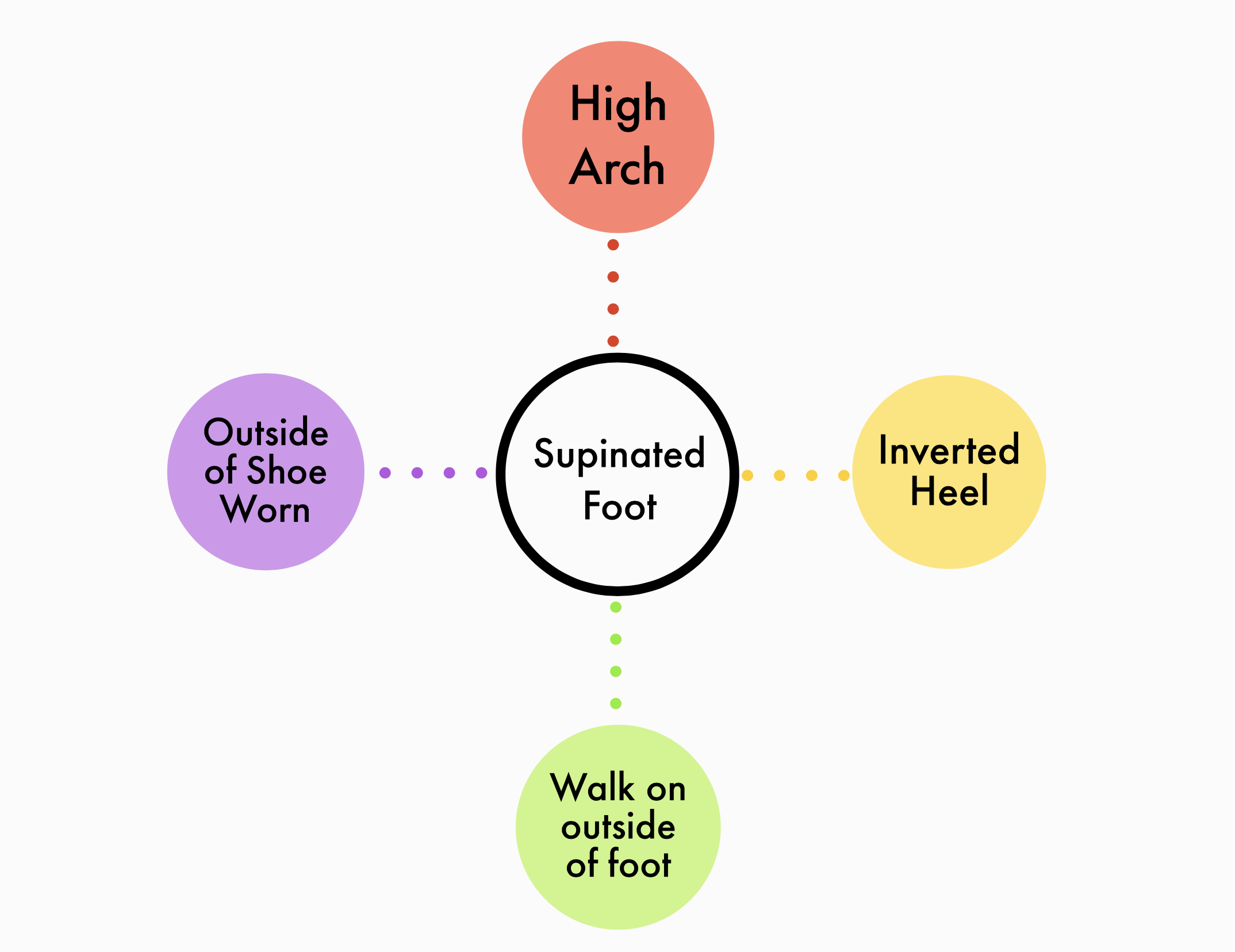 Supinated 3 Supinated